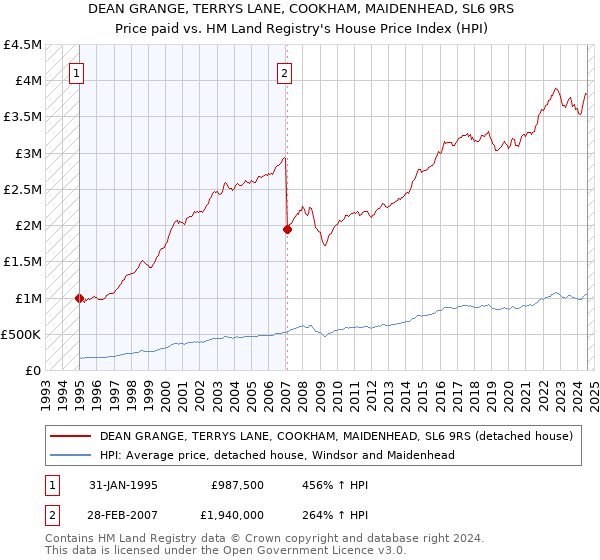 DEAN GRANGE, TERRYS LANE, COOKHAM, MAIDENHEAD, SL6 9RS: Price paid vs HM Land Registry's House Price Index