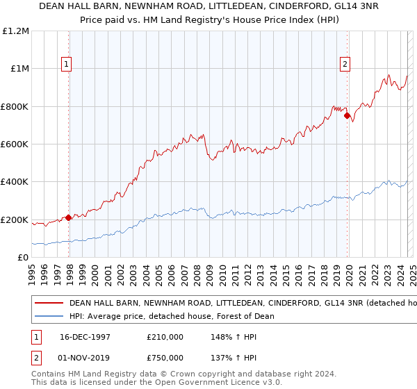 DEAN HALL BARN, NEWNHAM ROAD, LITTLEDEAN, CINDERFORD, GL14 3NR: Price paid vs HM Land Registry's House Price Index