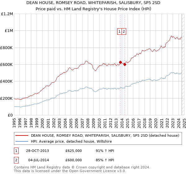 DEAN HOUSE, ROMSEY ROAD, WHITEPARISH, SALISBURY, SP5 2SD: Price paid vs HM Land Registry's House Price Index