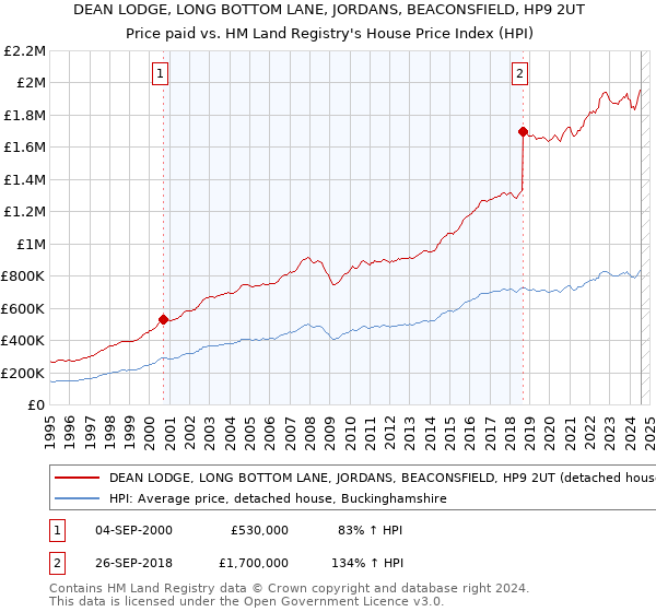 DEAN LODGE, LONG BOTTOM LANE, JORDANS, BEACONSFIELD, HP9 2UT: Price paid vs HM Land Registry's House Price Index