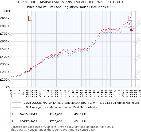 DEAN LODGE, MARSH LANE, STANSTEAD ABBOTTS, WARE, SG12 8QT: Price paid vs HM Land Registry's House Price Index