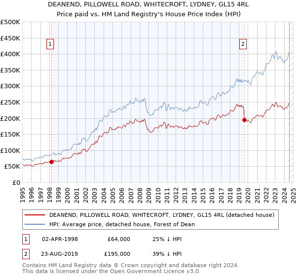 DEANEND, PILLOWELL ROAD, WHITECROFT, LYDNEY, GL15 4RL: Price paid vs HM Land Registry's House Price Index