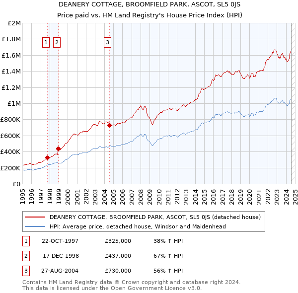 DEANERY COTTAGE, BROOMFIELD PARK, ASCOT, SL5 0JS: Price paid vs HM Land Registry's House Price Index