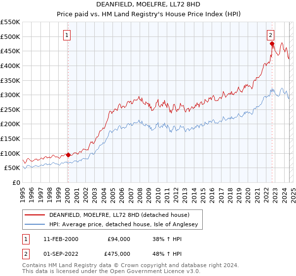 DEANFIELD, MOELFRE, LL72 8HD: Price paid vs HM Land Registry's House Price Index