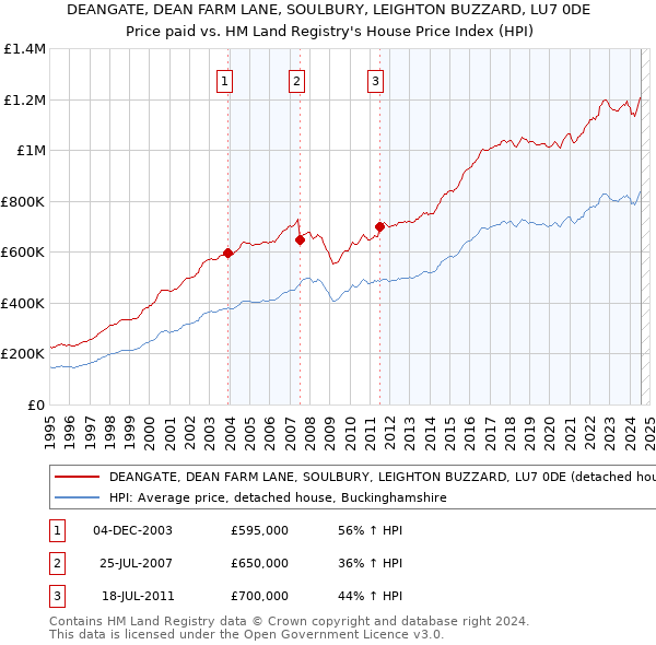 DEANGATE, DEAN FARM LANE, SOULBURY, LEIGHTON BUZZARD, LU7 0DE: Price paid vs HM Land Registry's House Price Index