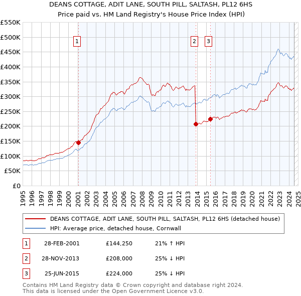 DEANS COTTAGE, ADIT LANE, SOUTH PILL, SALTASH, PL12 6HS: Price paid vs HM Land Registry's House Price Index