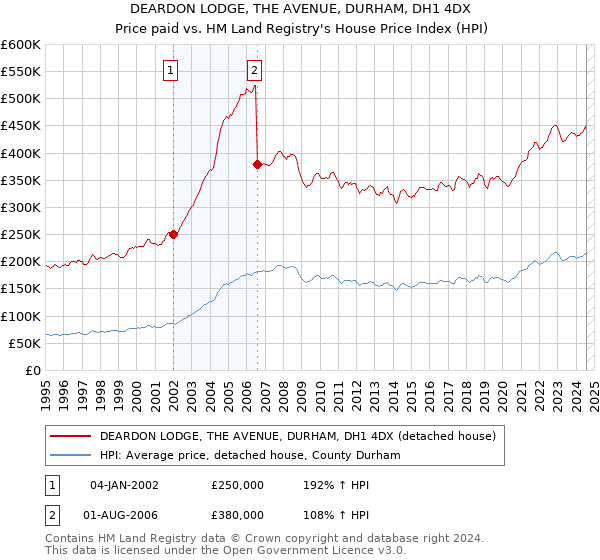 DEARDON LODGE, THE AVENUE, DURHAM, DH1 4DX: Price paid vs HM Land Registry's House Price Index