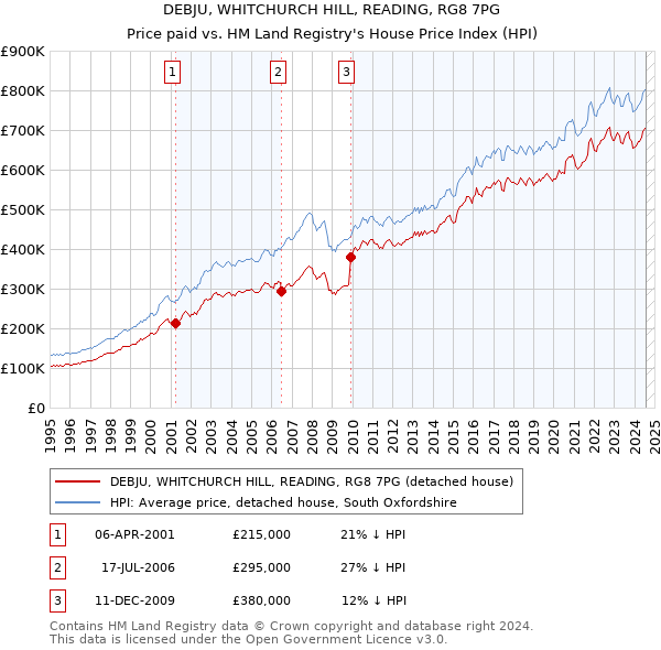 DEBJU, WHITCHURCH HILL, READING, RG8 7PG: Price paid vs HM Land Registry's House Price Index