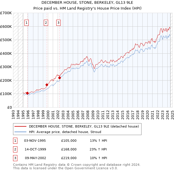 DECEMBER HOUSE, STONE, BERKELEY, GL13 9LE: Price paid vs HM Land Registry's House Price Index