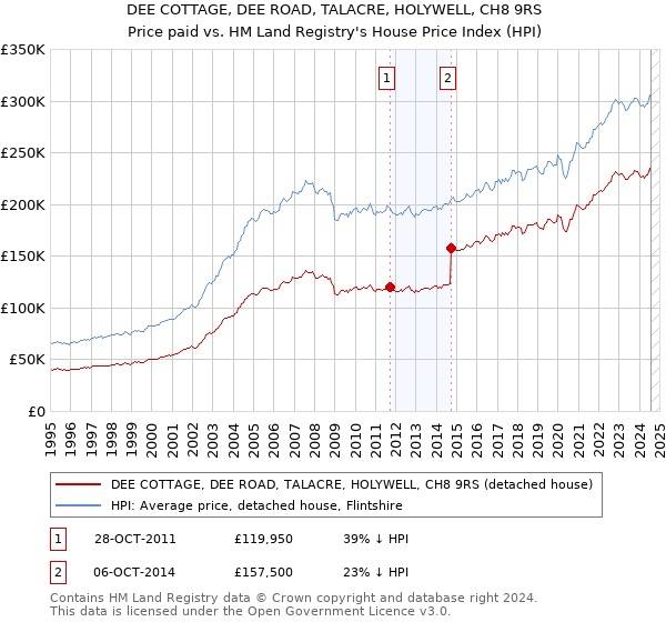 DEE COTTAGE, DEE ROAD, TALACRE, HOLYWELL, CH8 9RS: Price paid vs HM Land Registry's House Price Index