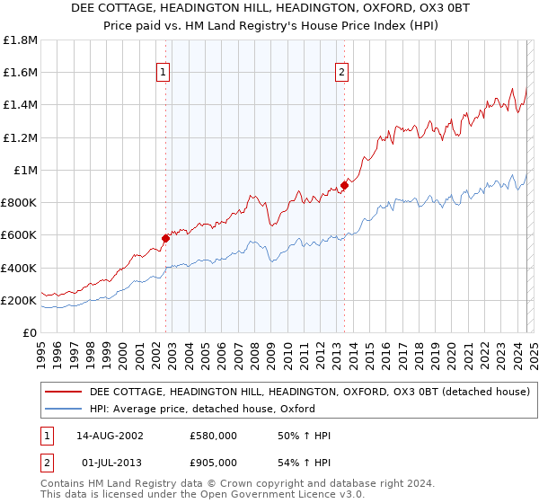 DEE COTTAGE, HEADINGTON HILL, HEADINGTON, OXFORD, OX3 0BT: Price paid vs HM Land Registry's House Price Index