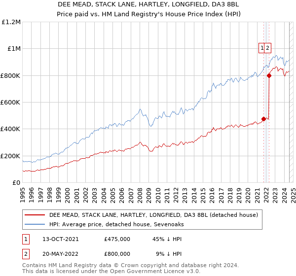 DEE MEAD, STACK LANE, HARTLEY, LONGFIELD, DA3 8BL: Price paid vs HM Land Registry's House Price Index