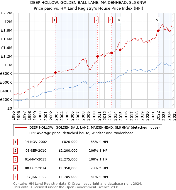 DEEP HOLLOW, GOLDEN BALL LANE, MAIDENHEAD, SL6 6NW: Price paid vs HM Land Registry's House Price Index