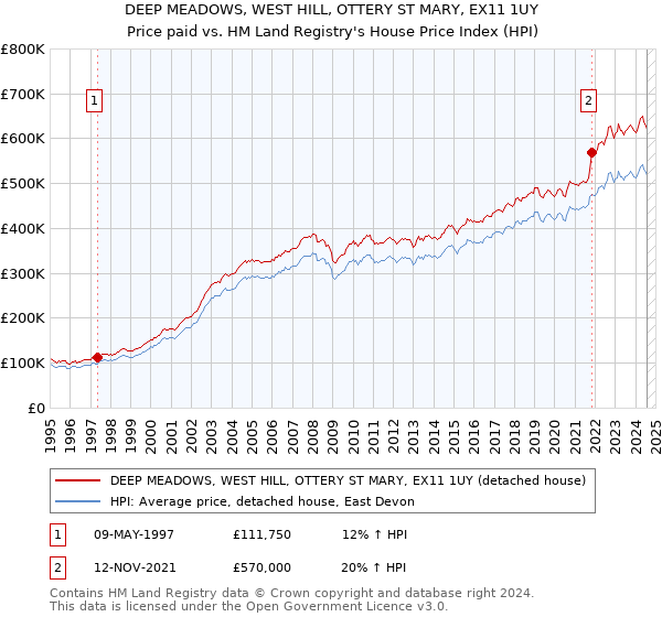 DEEP MEADOWS, WEST HILL, OTTERY ST MARY, EX11 1UY: Price paid vs HM Land Registry's House Price Index