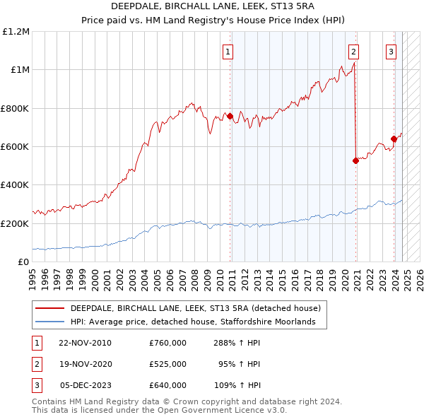 DEEPDALE, BIRCHALL LANE, LEEK, ST13 5RA: Price paid vs HM Land Registry's House Price Index