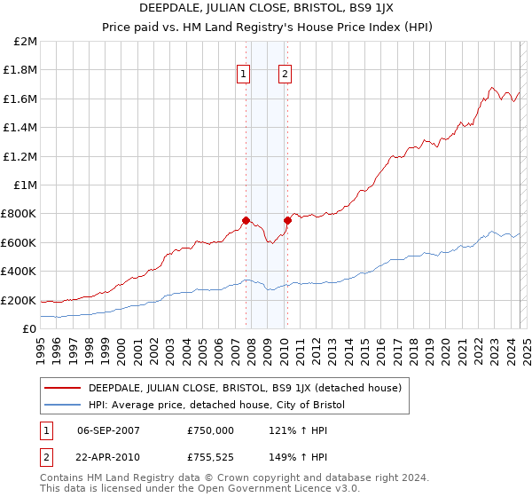 DEEPDALE, JULIAN CLOSE, BRISTOL, BS9 1JX: Price paid vs HM Land Registry's House Price Index