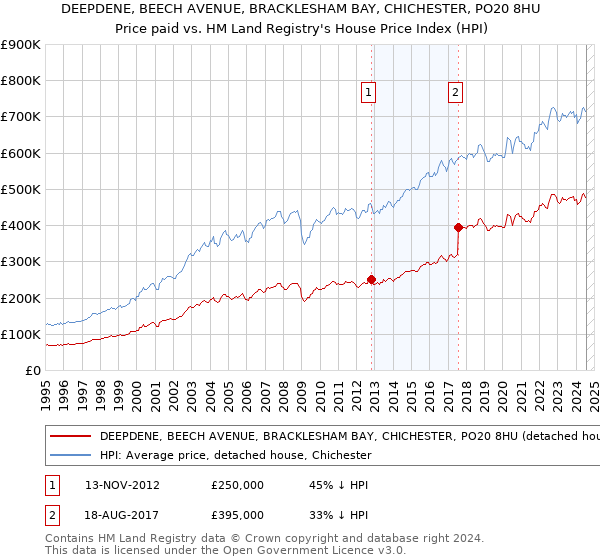 DEEPDENE, BEECH AVENUE, BRACKLESHAM BAY, CHICHESTER, PO20 8HU: Price paid vs HM Land Registry's House Price Index