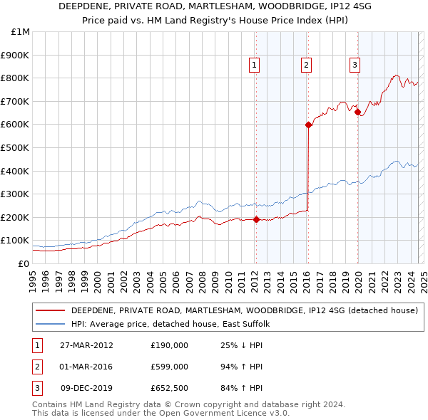 DEEPDENE, PRIVATE ROAD, MARTLESHAM, WOODBRIDGE, IP12 4SG: Price paid vs HM Land Registry's House Price Index