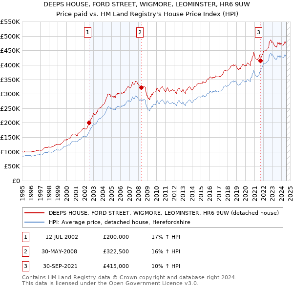 DEEPS HOUSE, FORD STREET, WIGMORE, LEOMINSTER, HR6 9UW: Price paid vs HM Land Registry's House Price Index