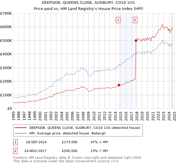 DEEPSIDE, QUEENS CLOSE, SUDBURY, CO10 1US: Price paid vs HM Land Registry's House Price Index