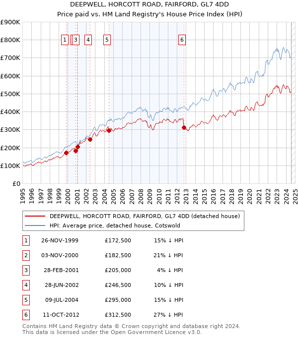 DEEPWELL, HORCOTT ROAD, FAIRFORD, GL7 4DD: Price paid vs HM Land Registry's House Price Index