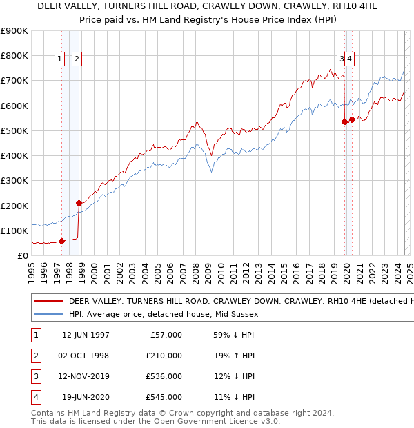 DEER VALLEY, TURNERS HILL ROAD, CRAWLEY DOWN, CRAWLEY, RH10 4HE: Price paid vs HM Land Registry's House Price Index