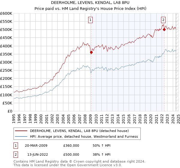 DEERHOLME, LEVENS, KENDAL, LA8 8PU: Price paid vs HM Land Registry's House Price Index