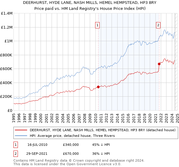 DEERHURST, HYDE LANE, NASH MILLS, HEMEL HEMPSTEAD, HP3 8RY: Price paid vs HM Land Registry's House Price Index