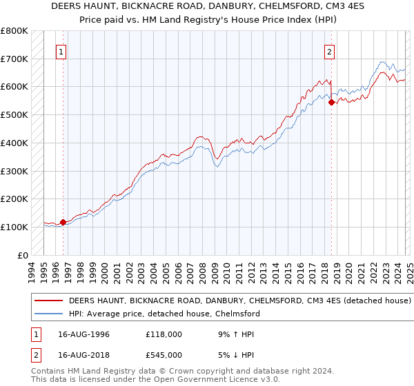 DEERS HAUNT, BICKNACRE ROAD, DANBURY, CHELMSFORD, CM3 4ES: Price paid vs HM Land Registry's House Price Index