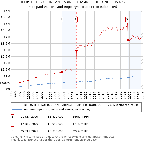 DEERS HILL, SUTTON LANE, ABINGER HAMMER, DORKING, RH5 6PS: Price paid vs HM Land Registry's House Price Index