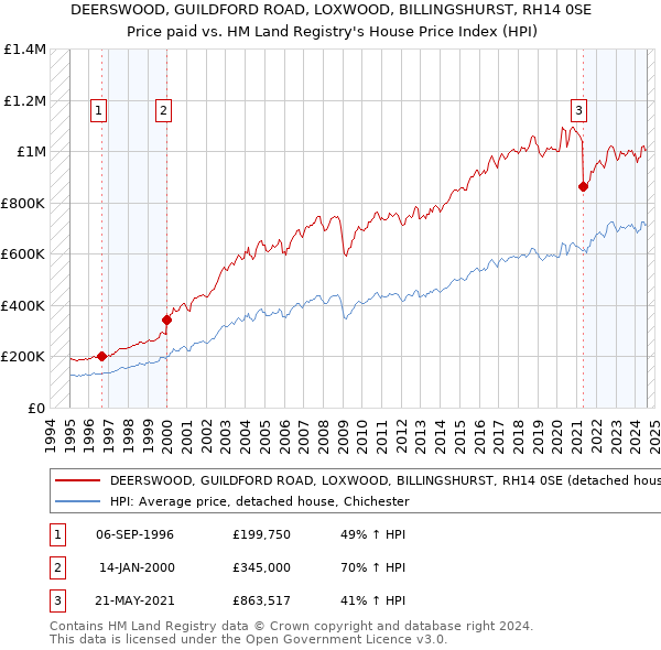 DEERSWOOD, GUILDFORD ROAD, LOXWOOD, BILLINGSHURST, RH14 0SE: Price paid vs HM Land Registry's House Price Index