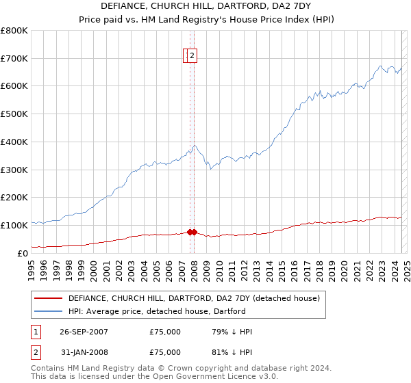 DEFIANCE, CHURCH HILL, DARTFORD, DA2 7DY: Price paid vs HM Land Registry's House Price Index