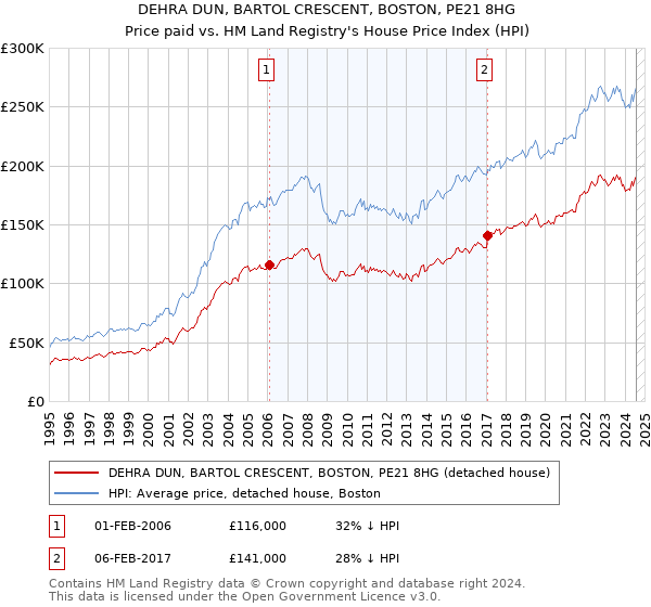 DEHRA DUN, BARTOL CRESCENT, BOSTON, PE21 8HG: Price paid vs HM Land Registry's House Price Index