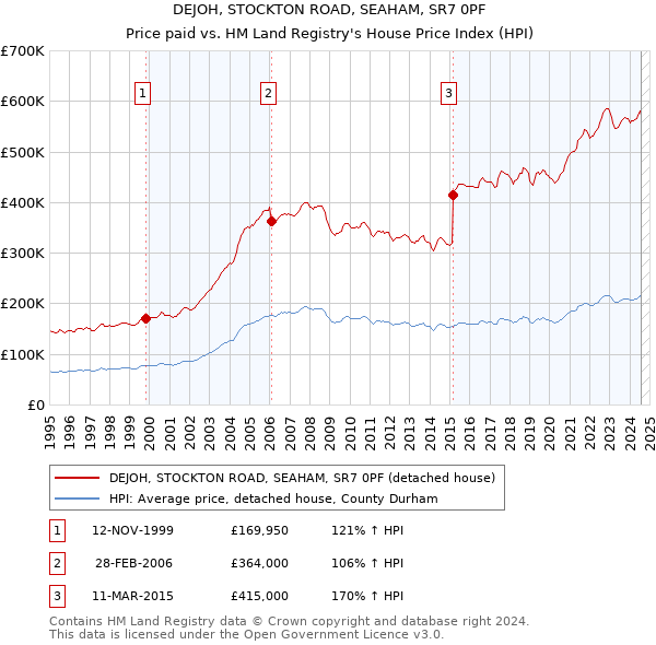 DEJOH, STOCKTON ROAD, SEAHAM, SR7 0PF: Price paid vs HM Land Registry's House Price Index