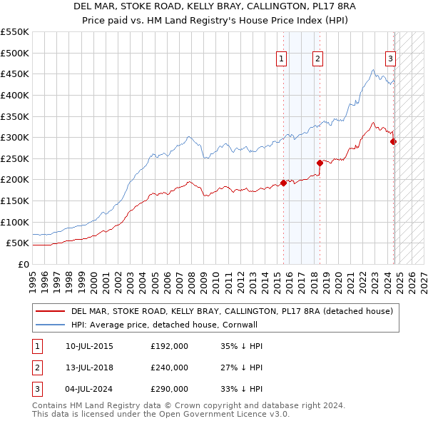 DEL MAR, STOKE ROAD, KELLY BRAY, CALLINGTON, PL17 8RA: Price paid vs HM Land Registry's House Price Index