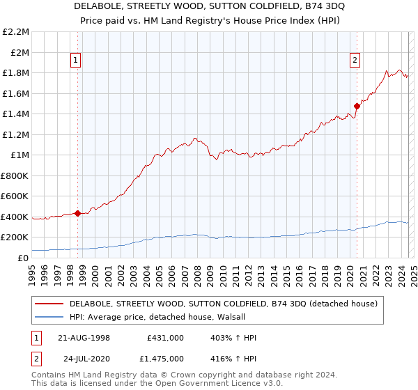 DELABOLE, STREETLY WOOD, SUTTON COLDFIELD, B74 3DQ: Price paid vs HM Land Registry's House Price Index