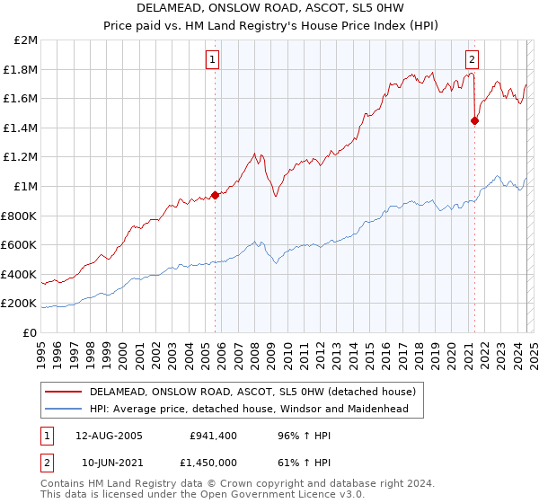 DELAMEAD, ONSLOW ROAD, ASCOT, SL5 0HW: Price paid vs HM Land Registry's House Price Index