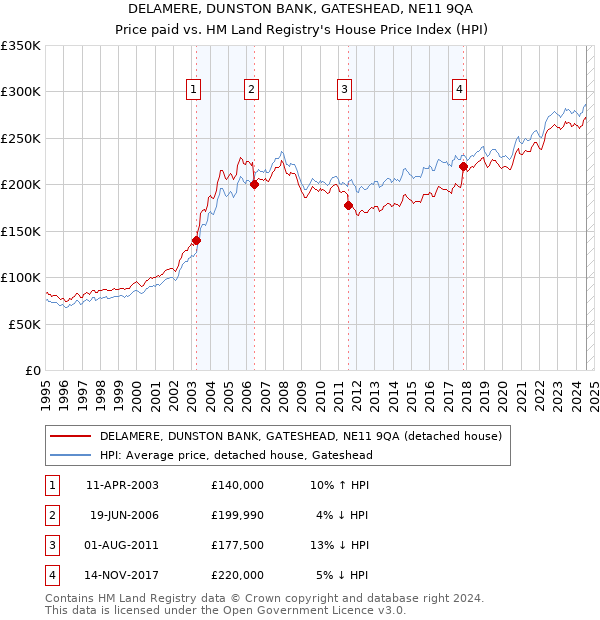 DELAMERE, DUNSTON BANK, GATESHEAD, NE11 9QA: Price paid vs HM Land Registry's House Price Index