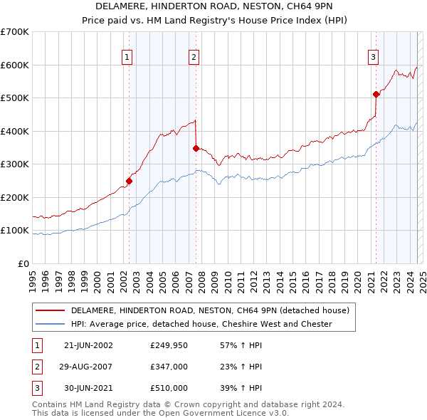 DELAMERE, HINDERTON ROAD, NESTON, CH64 9PN: Price paid vs HM Land Registry's House Price Index