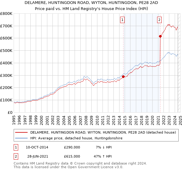 DELAMERE, HUNTINGDON ROAD, WYTON, HUNTINGDON, PE28 2AD: Price paid vs HM Land Registry's House Price Index