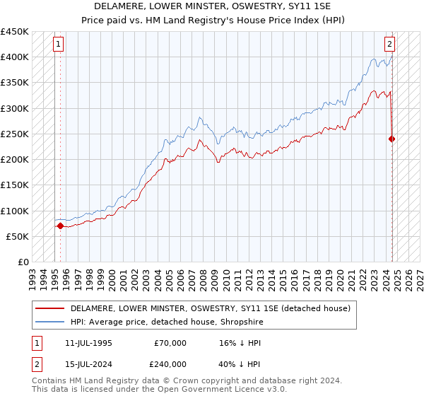 DELAMERE, LOWER MINSTER, OSWESTRY, SY11 1SE: Price paid vs HM Land Registry's House Price Index