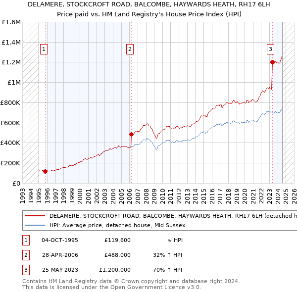 DELAMERE, STOCKCROFT ROAD, BALCOMBE, HAYWARDS HEATH, RH17 6LH: Price paid vs HM Land Registry's House Price Index