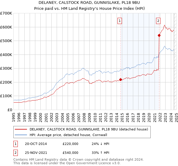 DELANEY, CALSTOCK ROAD, GUNNISLAKE, PL18 9BU: Price paid vs HM Land Registry's House Price Index