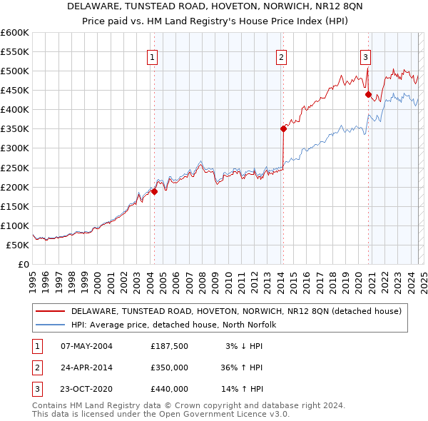 DELAWARE, TUNSTEAD ROAD, HOVETON, NORWICH, NR12 8QN: Price paid vs HM Land Registry's House Price Index