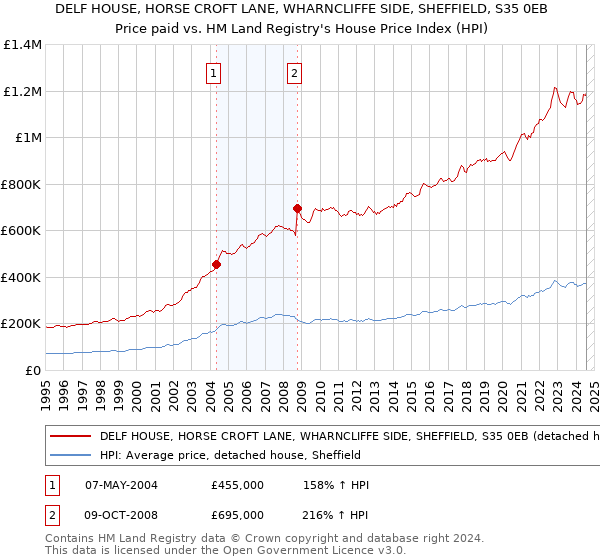 DELF HOUSE, HORSE CROFT LANE, WHARNCLIFFE SIDE, SHEFFIELD, S35 0EB: Price paid vs HM Land Registry's House Price Index