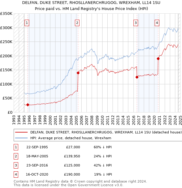 DELFAN, DUKE STREET, RHOSLLANERCHRUGOG, WREXHAM, LL14 1SU: Price paid vs HM Land Registry's House Price Index