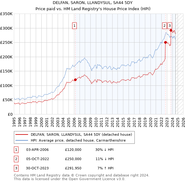 DELFAN, SARON, LLANDYSUL, SA44 5DY: Price paid vs HM Land Registry's House Price Index