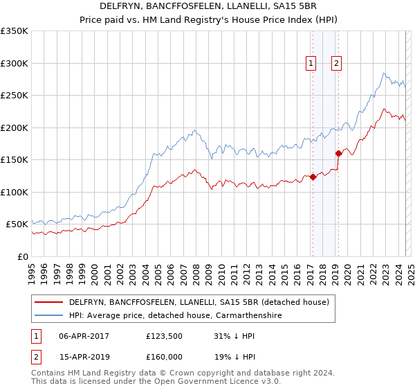 DELFRYN, BANCFFOSFELEN, LLANELLI, SA15 5BR: Price paid vs HM Land Registry's House Price Index