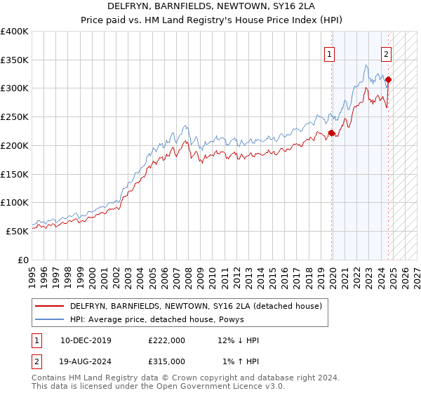 DELFRYN, BARNFIELDS, NEWTOWN, SY16 2LA: Price paid vs HM Land Registry's House Price Index