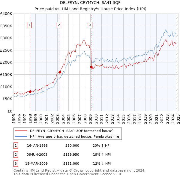 DELFRYN, CRYMYCH, SA41 3QF: Price paid vs HM Land Registry's House Price Index